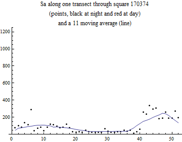 Graphics:Sa along one transect through square 170374 (points, black at night and red at day) and a 11 moving average (line)
